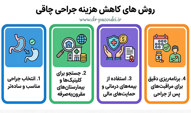 روش های کاهش هزینه جراحی چاقی