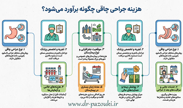 هزینه جراحی چاقی چگونه برآورد می شود؟ هزینه جراحی چاقی چگونه برآورد می شود؟